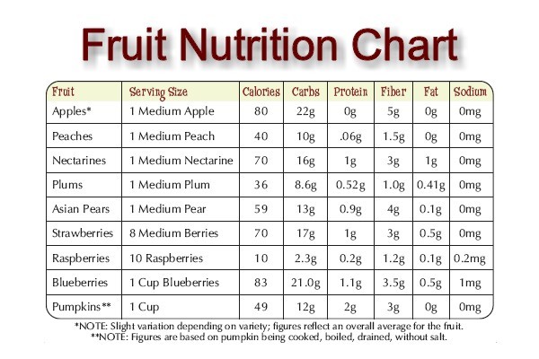 Vegetables And Fruit Nutrition Chart Taking Laxatives To Lose Weight 